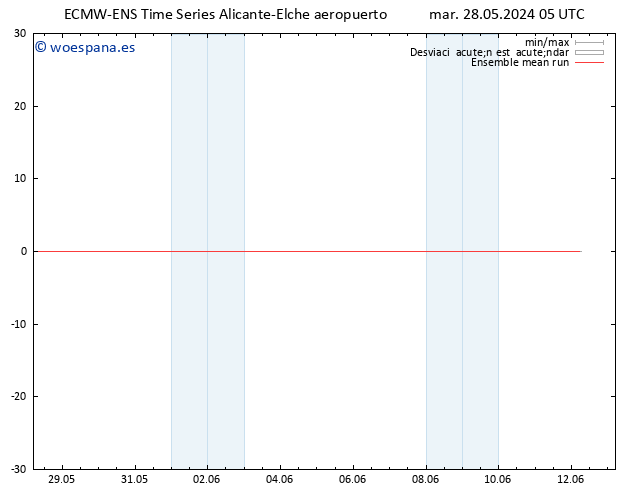 Temp. 850 hPa ECMWFTS mié 29.05.2024 05 UTC