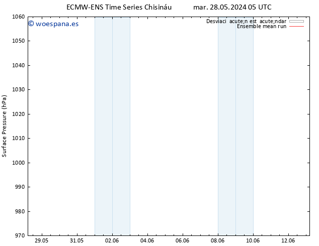 Presión superficial ECMWFTS mié 29.05.2024 05 UTC