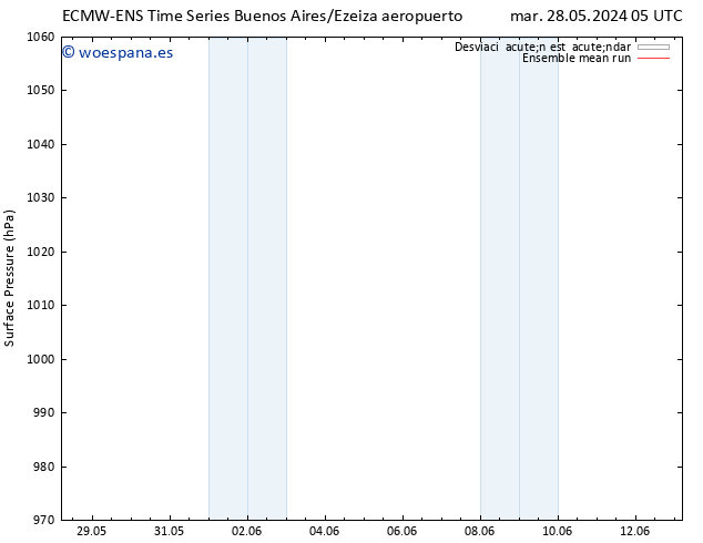 Presión superficial ECMWFTS mié 29.05.2024 05 UTC