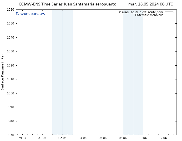 Presión superficial ECMWFTS mié 29.05.2024 08 UTC