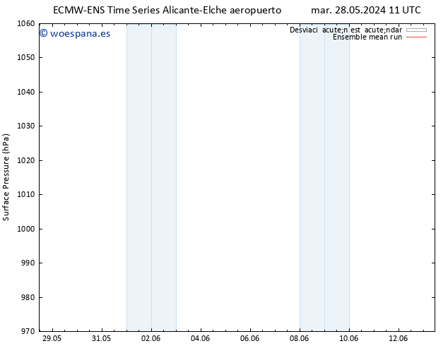 Presión superficial ECMWFTS lun 03.06.2024 11 UTC