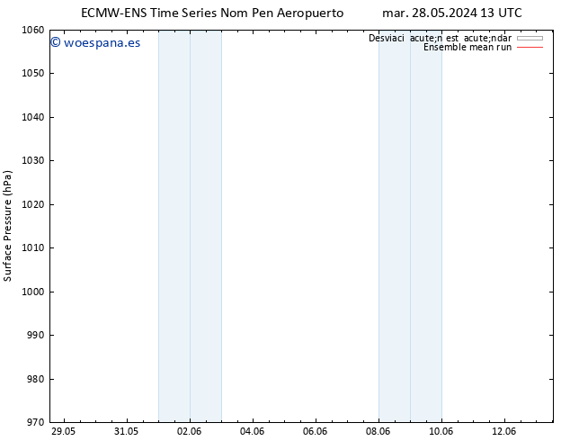 Presión superficial ECMWFTS vie 07.06.2024 13 UTC