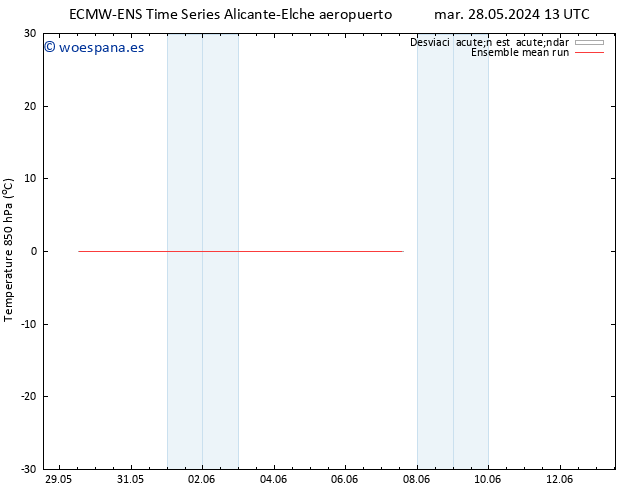 Temp. 850 hPa ECMWFTS vie 31.05.2024 13 UTC