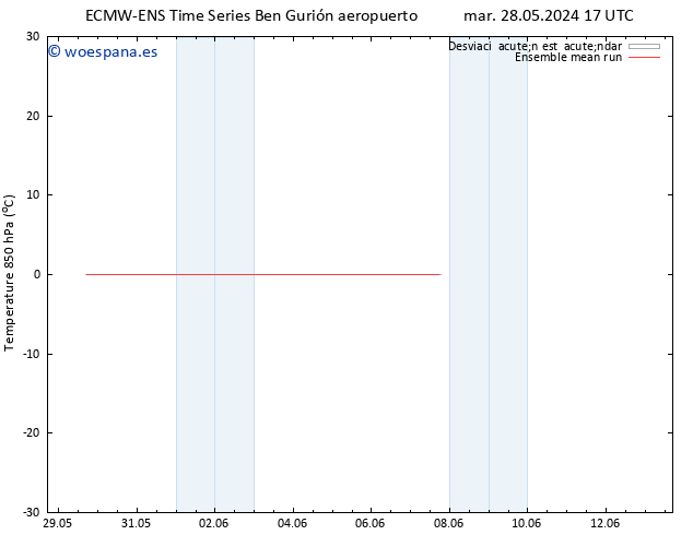 Temp. 850 hPa ECMWFTS lun 03.06.2024 17 UTC