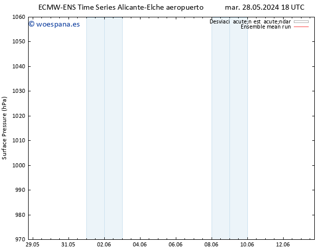 Presión superficial ECMWFTS mar 04.06.2024 18 UTC