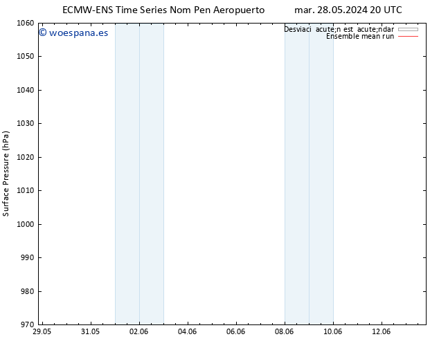 Presión superficial ECMWFTS jue 30.05.2024 20 UTC