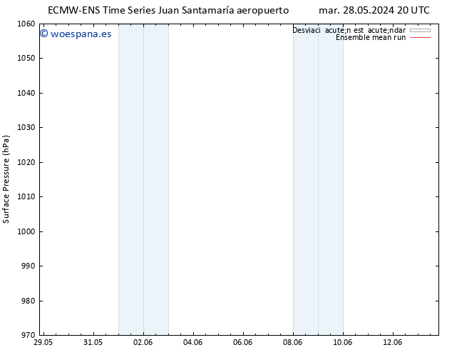 Presión superficial ECMWFTS jue 30.05.2024 20 UTC