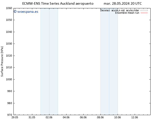 Presión superficial ECMWFTS jue 06.06.2024 20 UTC