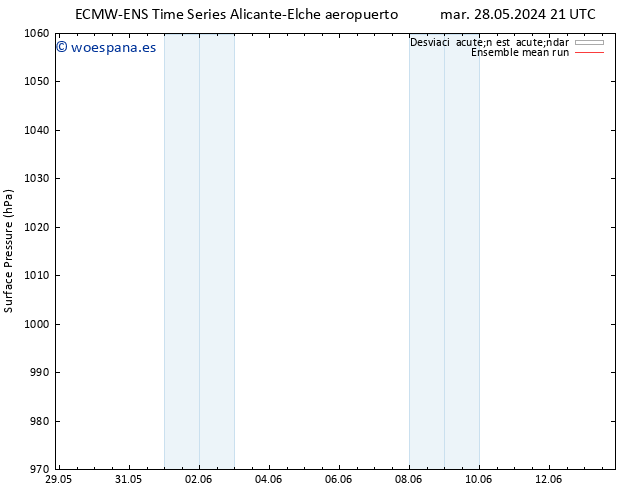 Presión superficial ECMWFTS lun 03.06.2024 21 UTC