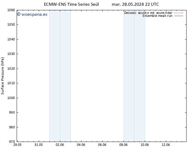 Presión superficial ECMWFTS mié 29.05.2024 22 UTC