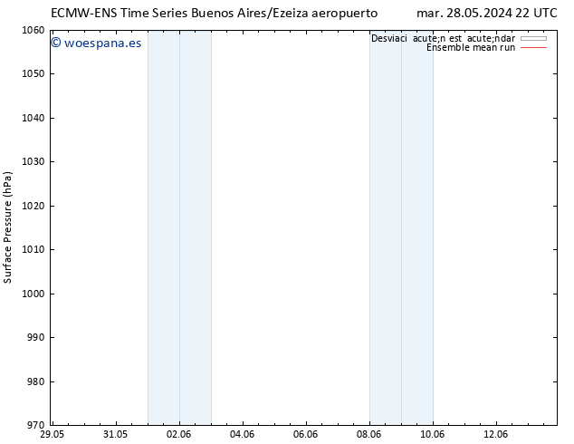 Presión superficial ECMWFTS jue 06.06.2024 22 UTC