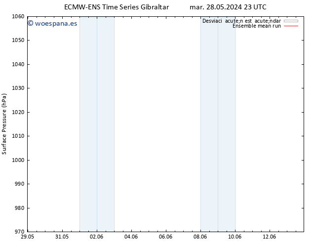 Presión superficial ECMWFTS jue 30.05.2024 23 UTC