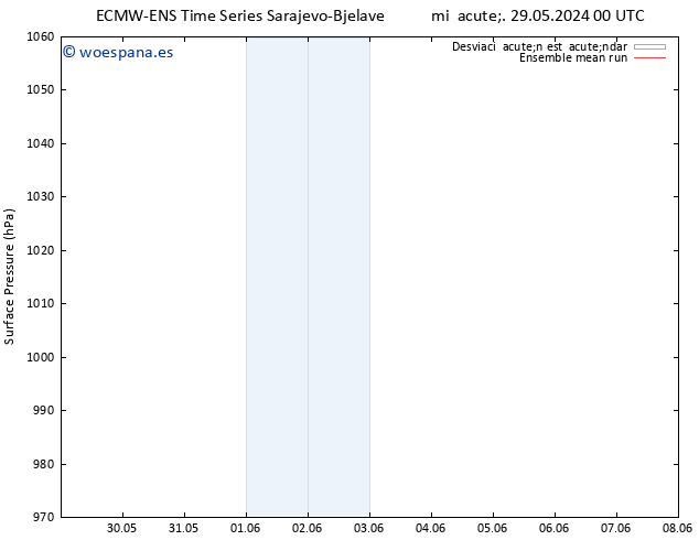 Presión superficial ECMWFTS vie 31.05.2024 00 UTC