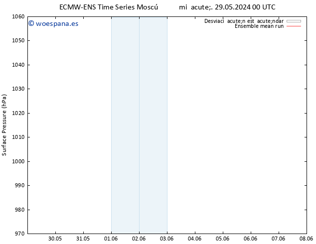 Presión superficial ECMWFTS jue 30.05.2024 00 UTC