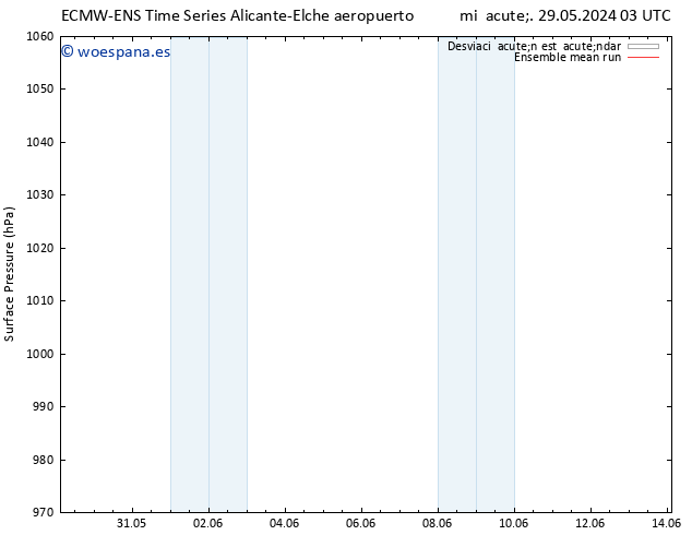Presión superficial ECMWFTS jue 30.05.2024 03 UTC