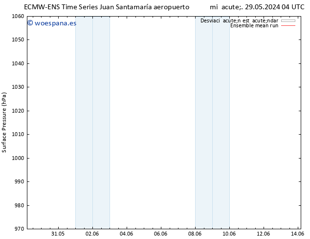 Presión superficial ECMWFTS vie 31.05.2024 04 UTC