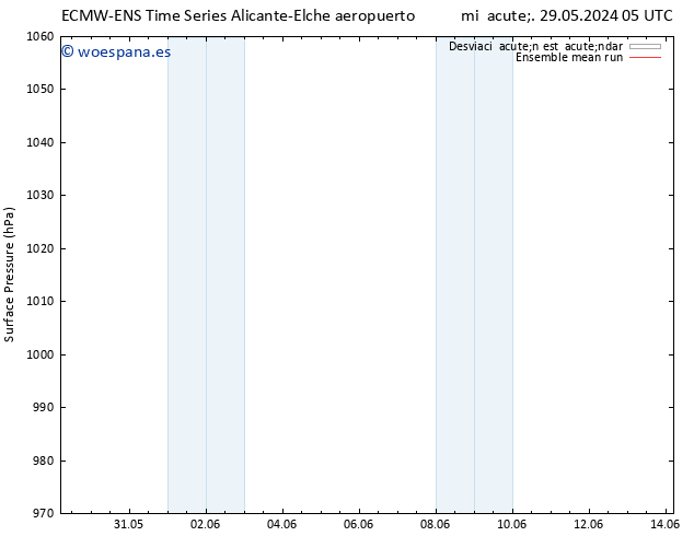 Presión superficial ECMWFTS vie 31.05.2024 05 UTC