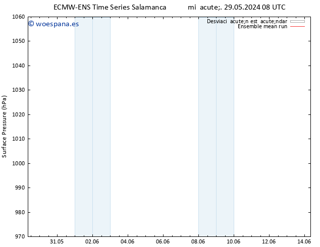 Presión superficial ECMWFTS vie 31.05.2024 08 UTC
