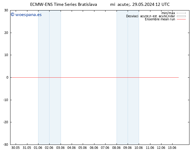 Temp. 850 hPa ECMWFTS jue 30.05.2024 12 UTC