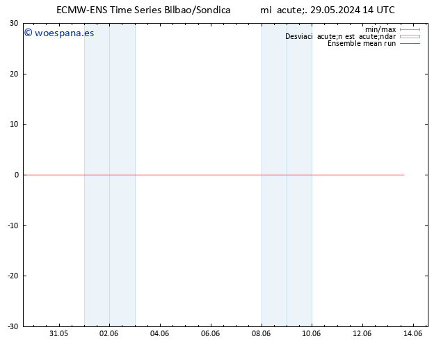 Temp. 850 hPa ECMWFTS jue 30.05.2024 14 UTC