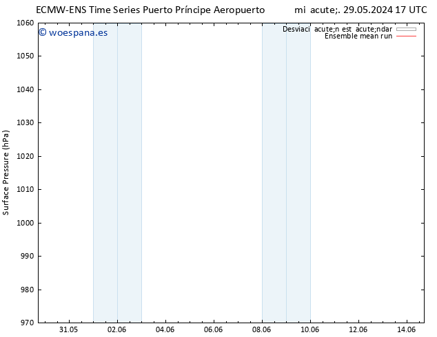 Presión superficial ECMWFTS vie 31.05.2024 17 UTC