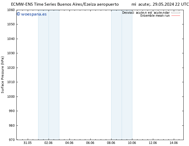 Presión superficial ECMWFTS jue 30.05.2024 22 UTC