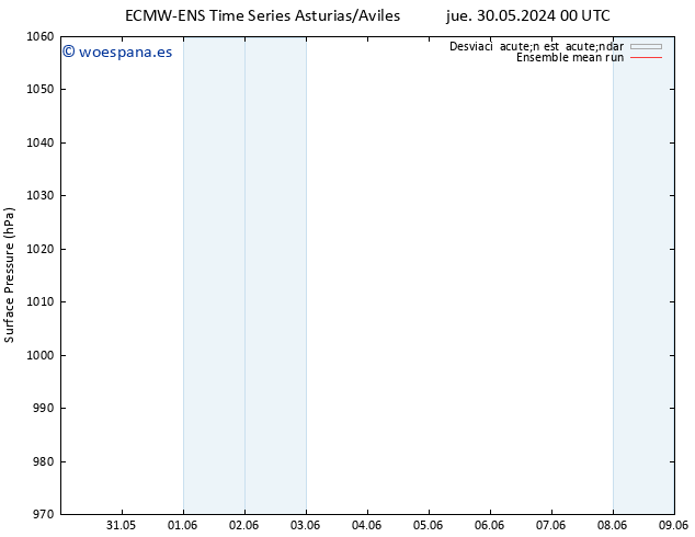 Presión superficial ECMWFTS vie 31.05.2024 00 UTC