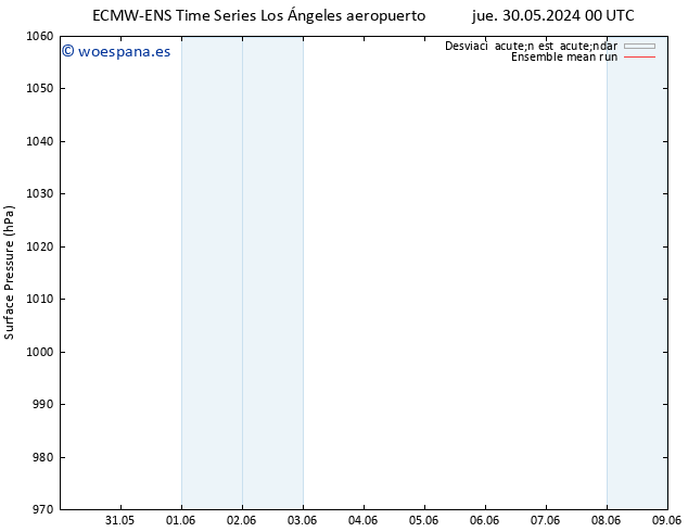 Presión superficial ECMWFTS vie 31.05.2024 00 UTC