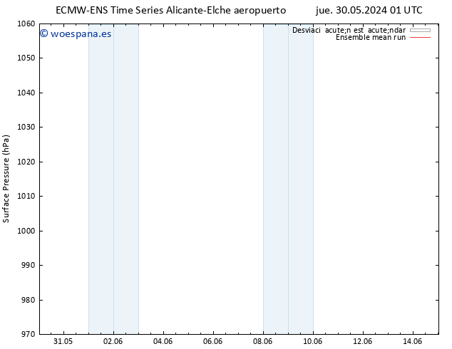 Presión superficial ECMWFTS vie 31.05.2024 01 UTC