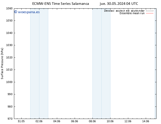 Presión superficial ECMWFTS vie 31.05.2024 04 UTC