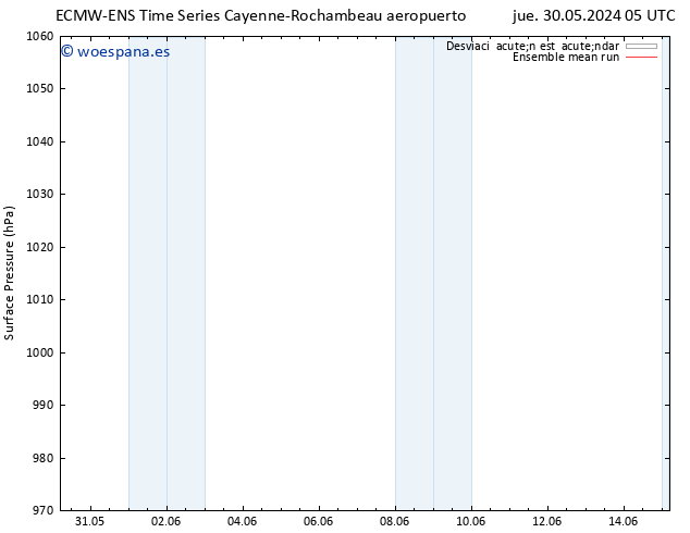 Presión superficial ECMWFTS sáb 01.06.2024 05 UTC