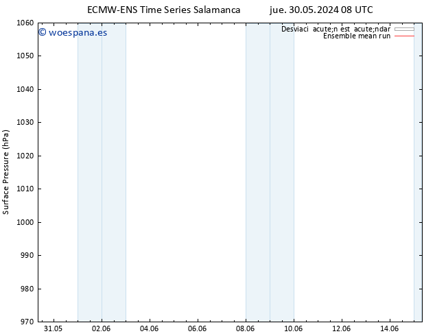 Presión superficial ECMWFTS vie 31.05.2024 08 UTC