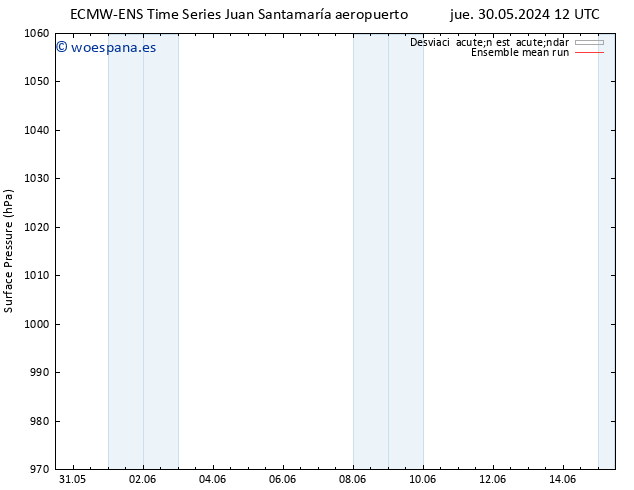 Presión superficial ECMWFTS dom 02.06.2024 12 UTC