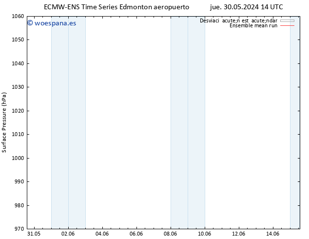 Presión superficial ECMWFTS vie 31.05.2024 14 UTC