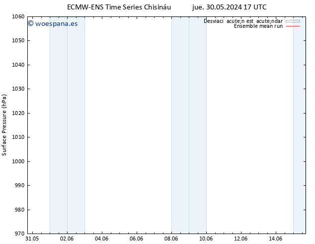 Presión superficial ECMWFTS vie 31.05.2024 17 UTC