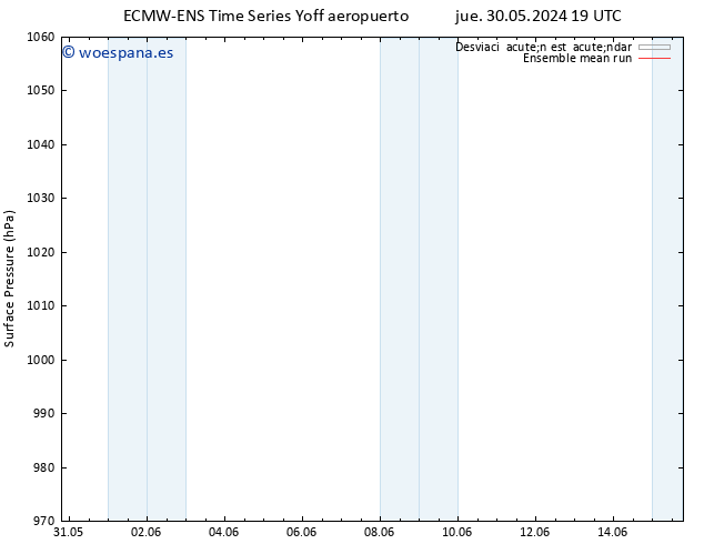 Presión superficial ECMWFTS mié 05.06.2024 19 UTC