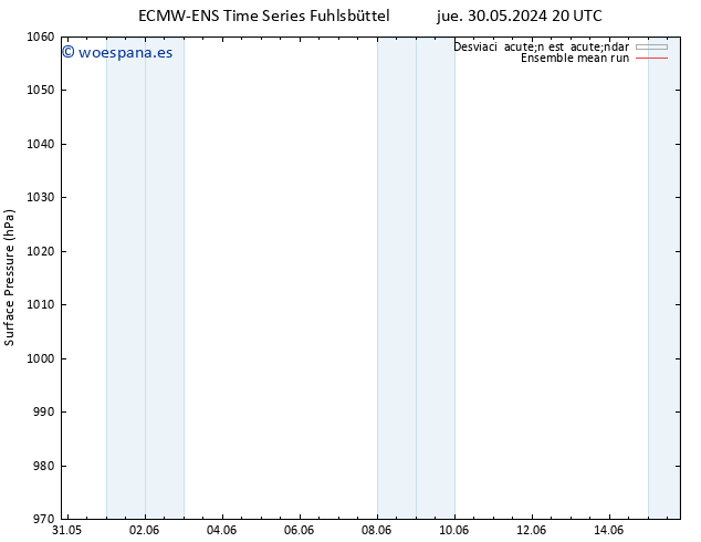 Presión superficial ECMWFTS vie 31.05.2024 20 UTC