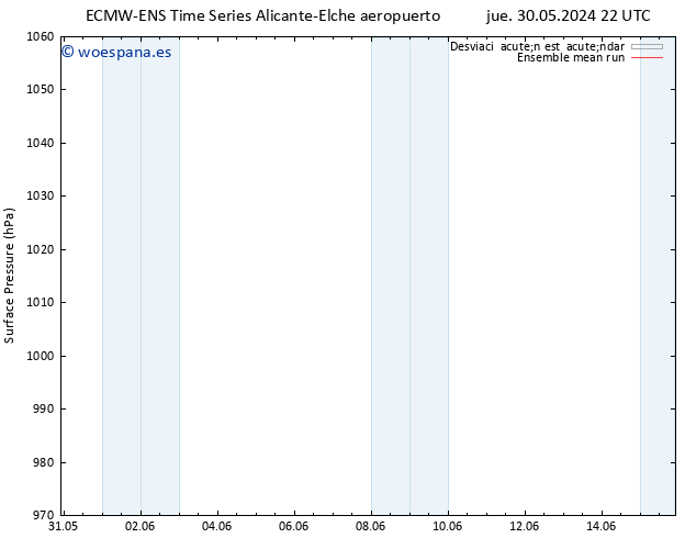 Presión superficial ECMWFTS vie 31.05.2024 22 UTC