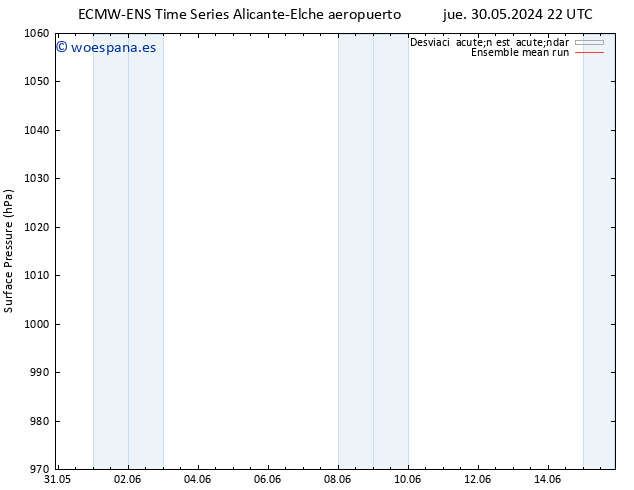 Presión superficial ECMWFTS jue 06.06.2024 22 UTC