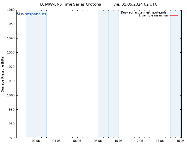 Presión superficial ECMWFTS sáb 01.06.2024 02 UTC