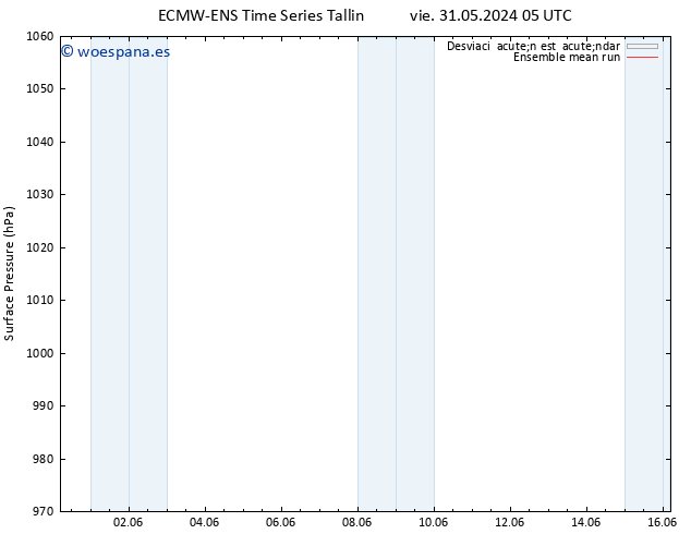 Presión superficial ECMWFTS mar 04.06.2024 05 UTC