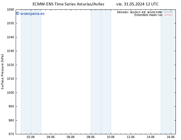 Presión superficial ECMWFTS mié 05.06.2024 12 UTC