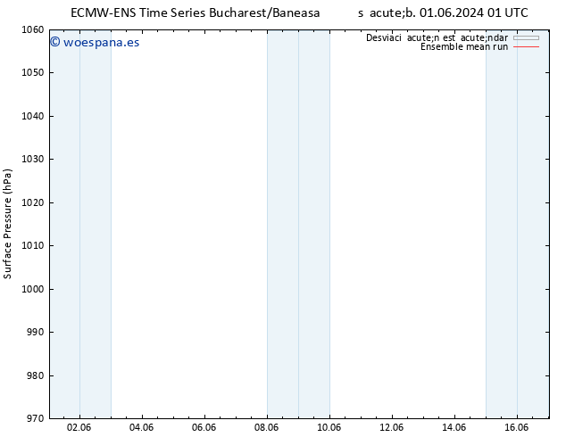 Presión superficial ECMWFTS sáb 08.06.2024 01 UTC