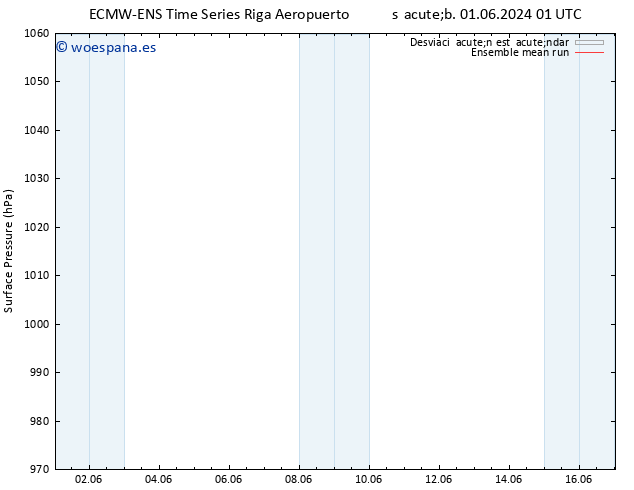 Presión superficial ECMWFTS sáb 08.06.2024 01 UTC
