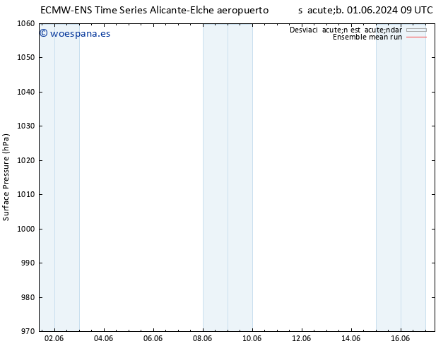 Presión superficial ECMWFTS lun 03.06.2024 09 UTC