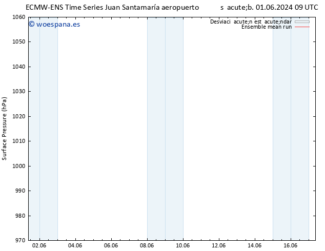 Presión superficial ECMWFTS dom 02.06.2024 09 UTC