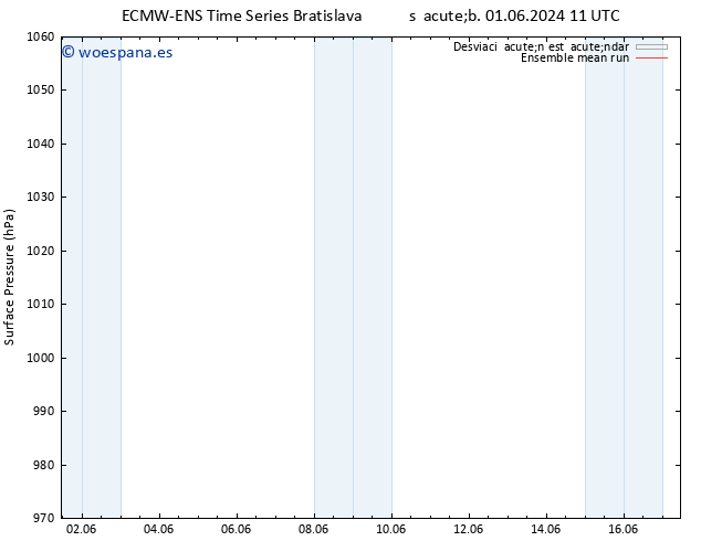 Presión superficial ECMWFTS mié 05.06.2024 11 UTC