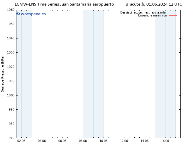 Presión superficial ECMWFTS jue 06.06.2024 12 UTC