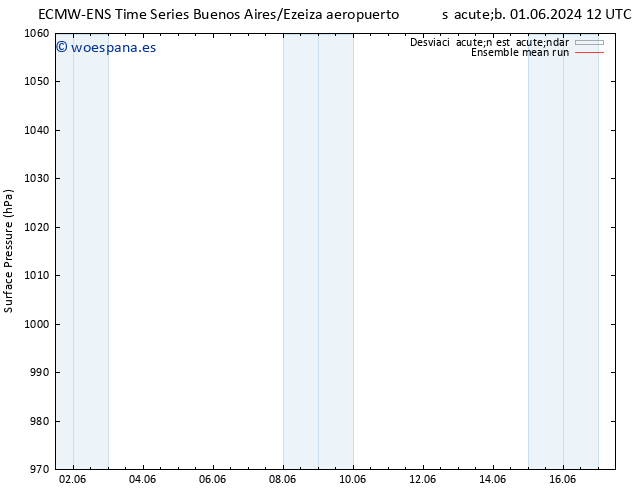 Presión superficial ECMWFTS vie 07.06.2024 12 UTC