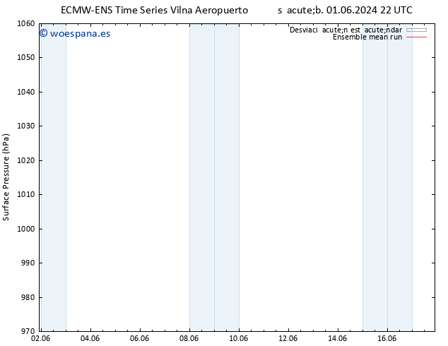 Presión superficial ECMWFTS lun 03.06.2024 22 UTC